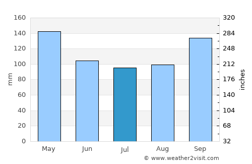 Itanhaém average rain in July