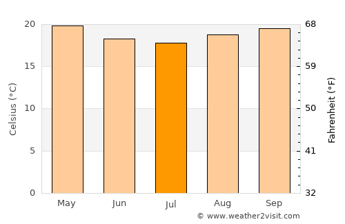 Itanhaém average temperature in July