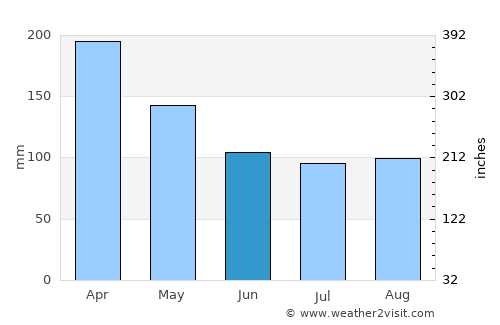 Itanhaém average rain in June