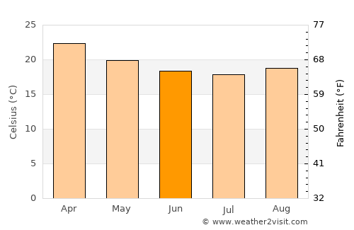 Itanhaém average temperature in June