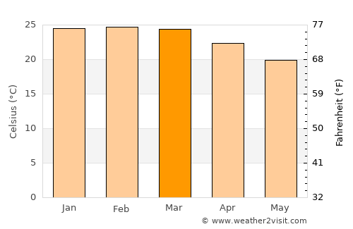 Itanhaém average temperature in March