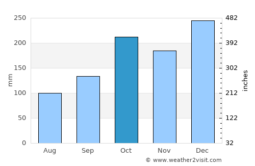 Itanhaém average rain in October