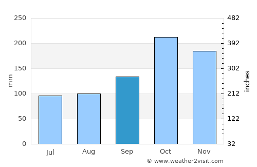 Itanhaém average rain in September