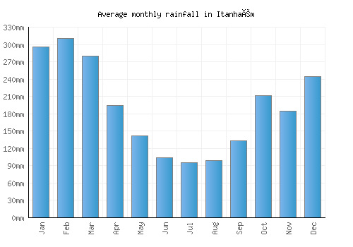 Itanhaém monthly rainfall chart (mm)