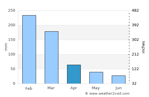 Itanhandu average rain in April
