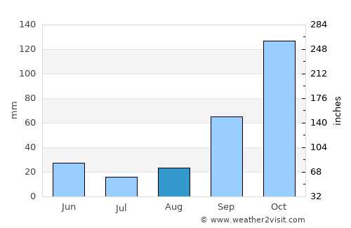 Itanhandu average rain in August