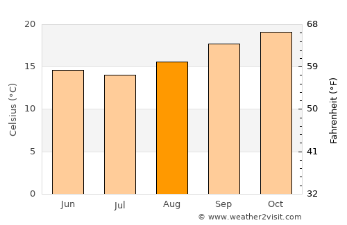 Itanhandu average temperature in August
