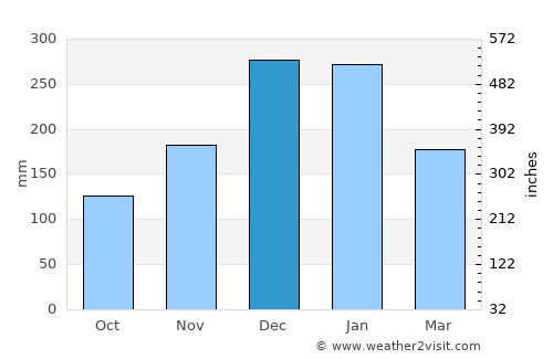 Itanhandu average rain in December