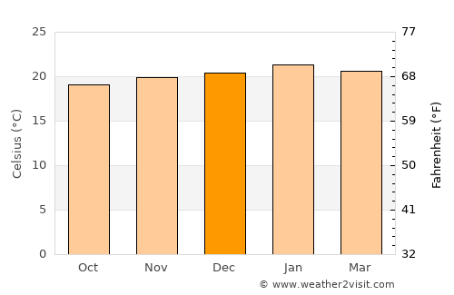 Itanhandu average temperature in December