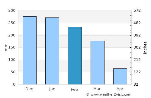 Itanhandu average rain in February