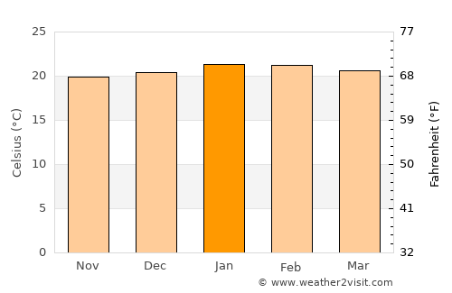 Itanhandu average temperature in January
