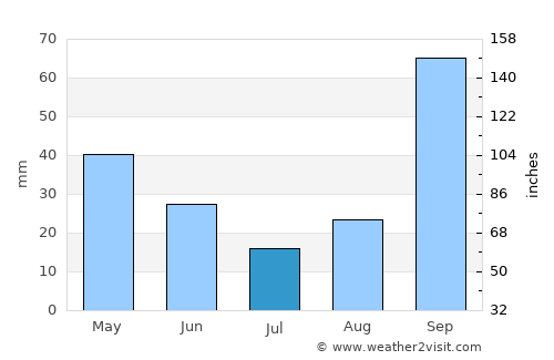 Itanhandu average rain in July