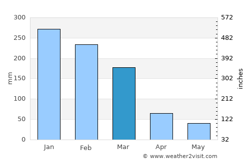 Itanhandu average rain in March