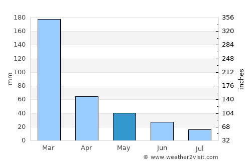 Itanhandu average rain in May