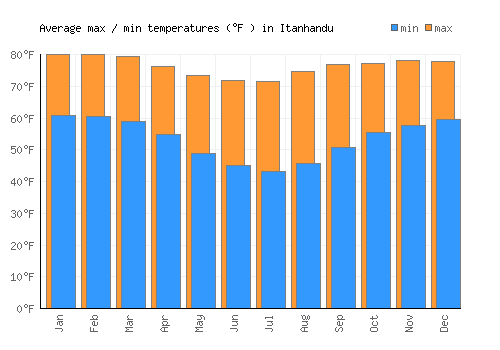 Itanhandu average minimum / maximum temperatures (Fahrenheit)
