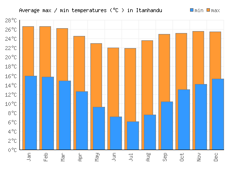 Itanhandu average minimum / maximum temperatures (Celsius)