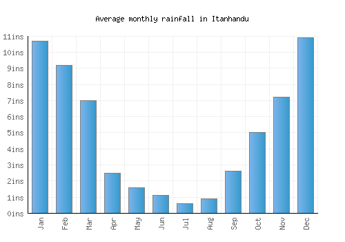 Itanhandu monthly rainfall chart (inches)
