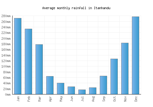 Itanhandu monthly rainfall chart (mm)