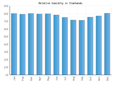 Itanhandu relative humidity averages
