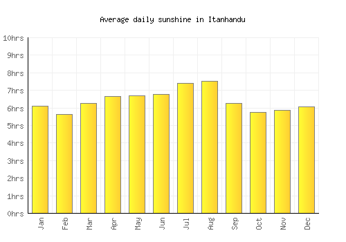 Itanhandu average daily sunshine chart