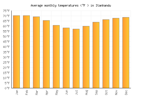 Itanhandu average temperature chart (Fahrenheit)