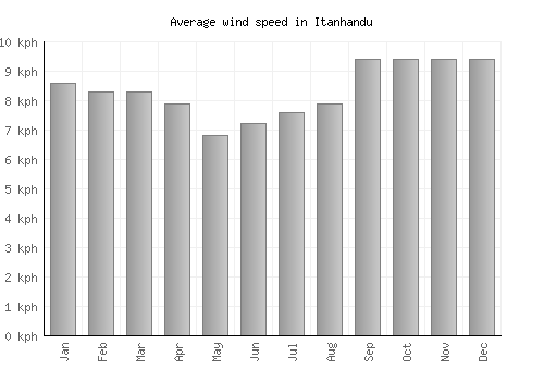 Itanhandu average winspeed by month (km/h)