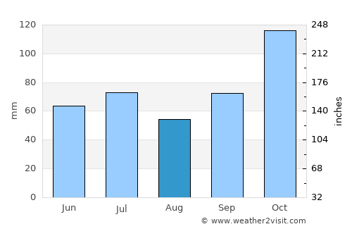 Itanhém average rain in August