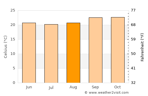 Itanhém average temperature in August