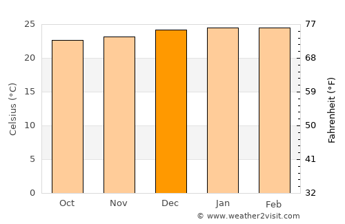 Itanhém average temperature in December