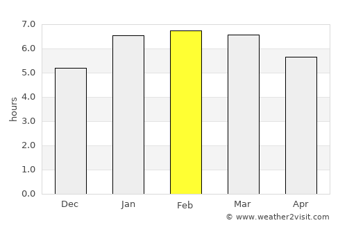 Itanhém average rain in February