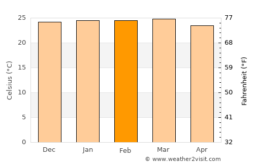 Itanhém average temperature in February