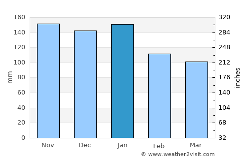 Itanhém average rain in January