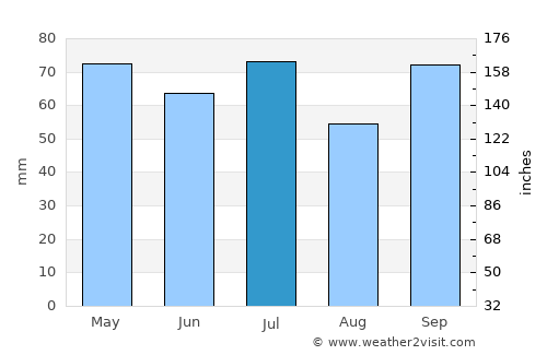 Itanhém average rain in July