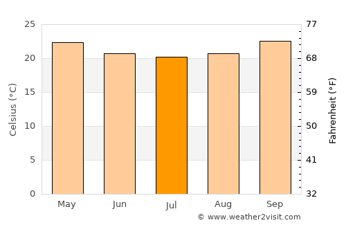 Itanhém average temperature in July