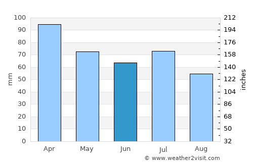 Itanhém average rain in June