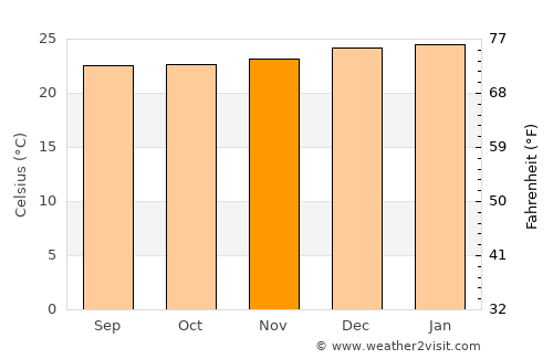 Itanhém average temperature in November