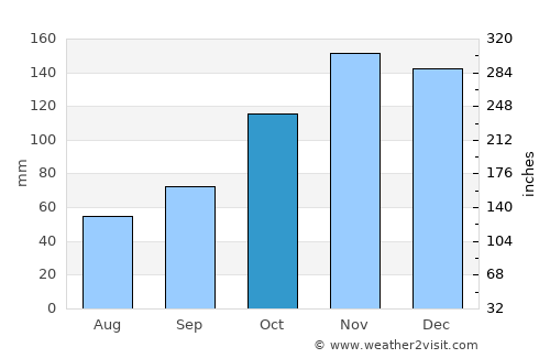 Itanhém average rain in October