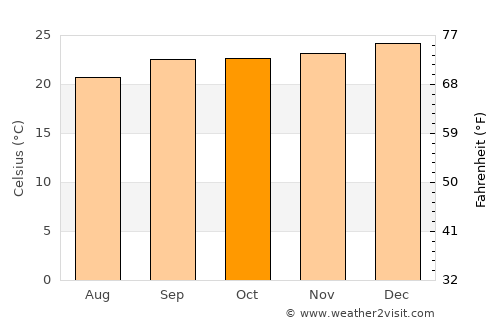 Itanhém average temperature in October