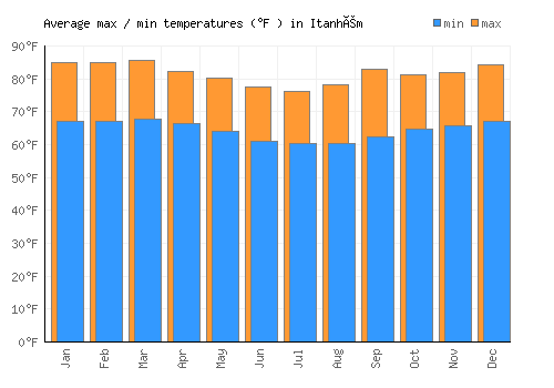 Itanhém average minimum / maximum temperatures (Fahrenheit)