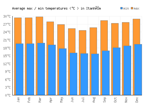 Itanhém average minimum / maximum temperatures (Celsius)