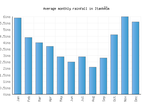 Itanhém monthly rainfall chart (inches)