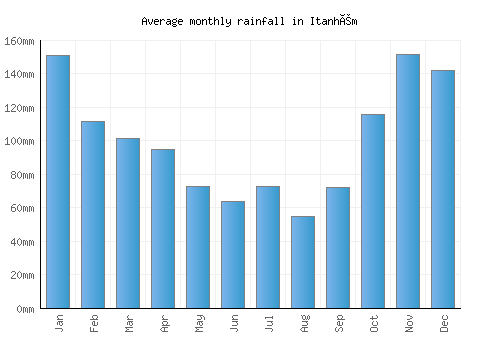 Itanhém monthly rainfall chart (mm)
