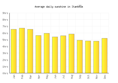 Itanhém average daily sunshine chart