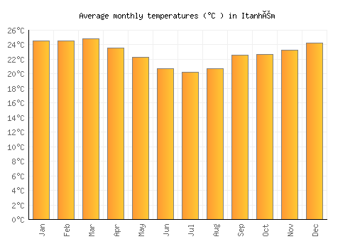 Itanhém average temperature chart (Celsius)