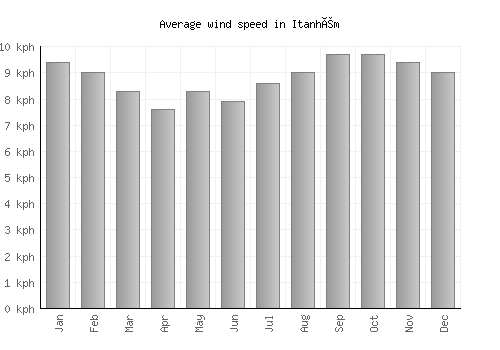 Itanhém average winspeed by month (km/h)