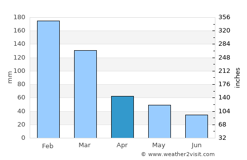 Itaocara average rain in April