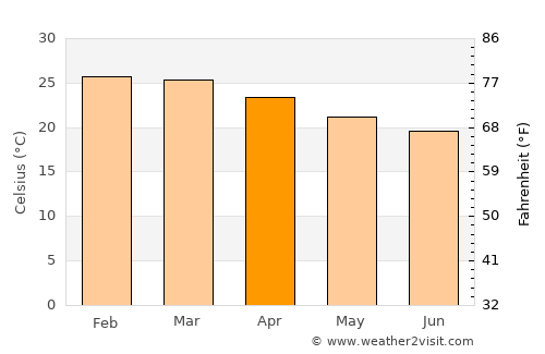 Itaocara average temperature in April
