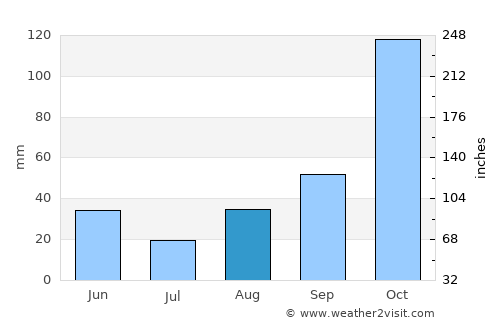 Itaocara average rain in August
