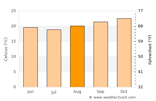 Itaocara average temperature in August