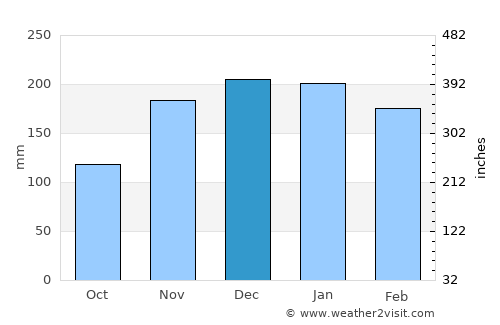Itaocara average rain in December